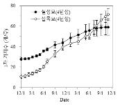 삽목묘와 실생묘 1차 가지수 변화(’20. 12 ~ ’22. 11)