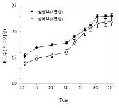 삽목묘와 실생묘 가지당 마디수 변화(’21. 11 ~ ’22. 11)