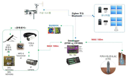 데이터 수집 장비 및 관리 체계