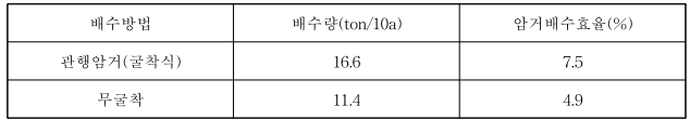 암거배수 방법별 배수량 및 효율비교