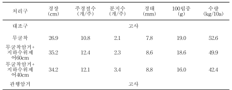 콩 생육특성 및 수량