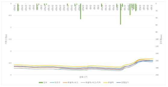 시험작물(옥수수) 생육 기간 강우 및 지하수위 분포