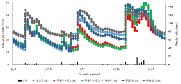 옥수수 포장의 토양수분변동