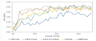 옥수수 식생지수 NDVI 변동