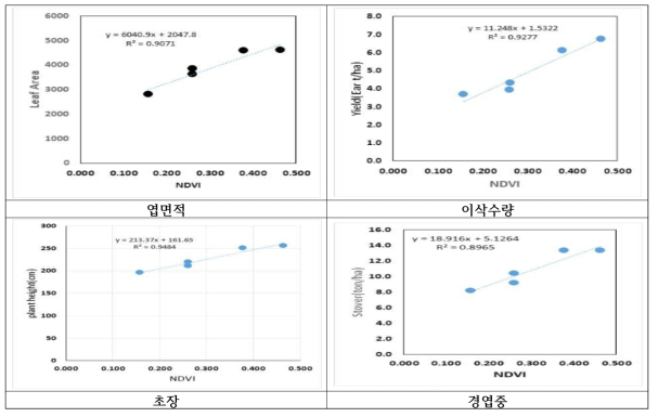 NDVI 활용 수량구성요소 추정