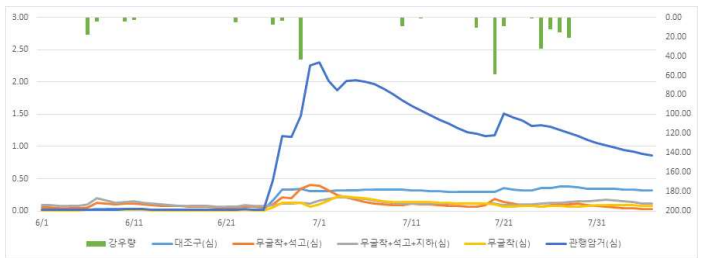 콩 생육기간 심토 부분의 토양EC