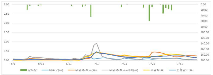 콩 생육기간 표토 부분의 토양EC