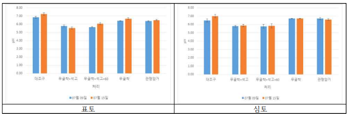 콩 포장의 토양pH 변화 비교