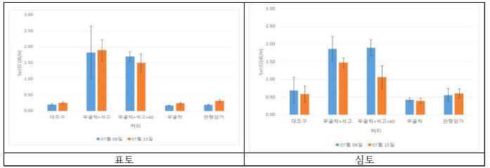 콩 포장의 토양EC 변화 비교