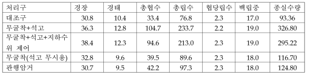 시험 처리별 콩 생육상황