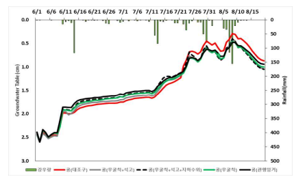 은 콩 재배기간 동안 지하수위 변동