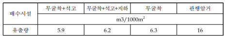 배수시설별 지하유출량 (6.1∼8.14)