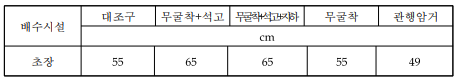 콩 중간생육 (8월 12일 조사)