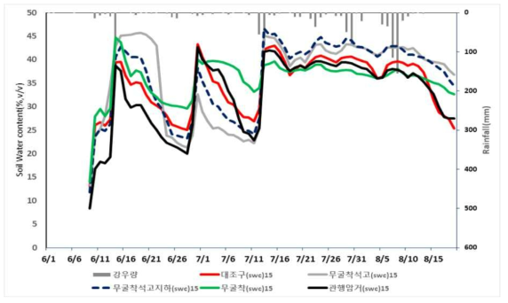 토양층위 15cm에서 토양수분함량 변화