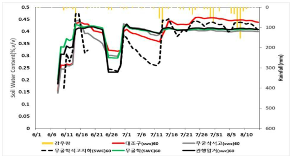 토양층위 60cm에서 토양수분함량 변화