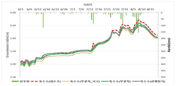 배수방법별 지하수위 변동