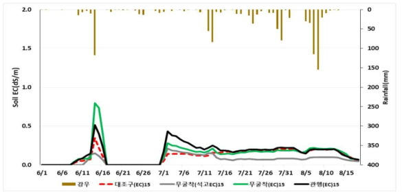 토양층위 15cm에서의 토양EC 변화