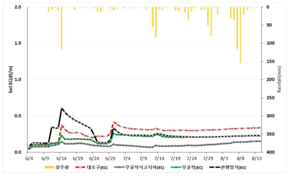 토양층위 60cm에서의 토양EC 변화