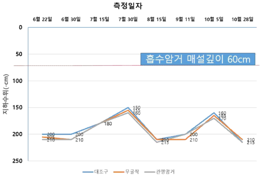 2021년 월별 지하수위 측정