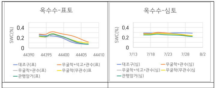 옥수수 포장에서 암거 및 관개에 따른 토양수분 함량 변화