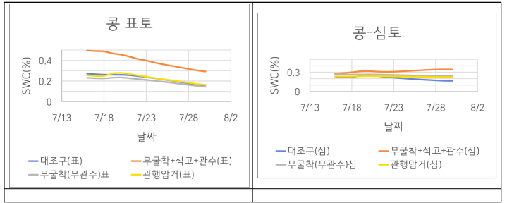 콩 포장에서 암거 및 관개에 따른 토양수분 함량 변화