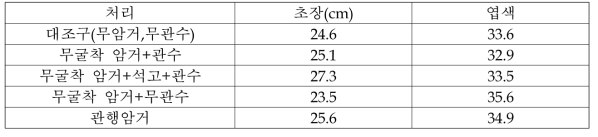 관수 처리 후 콩 생육조사