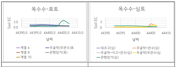 옥수수 포장에서 암거 및 관개에 따른 토양EC 변화