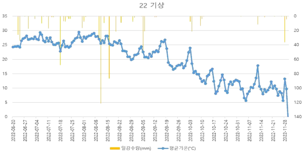 2022년 기상 현황