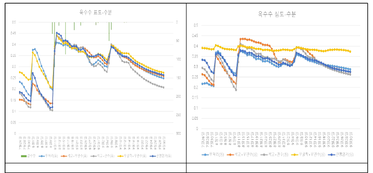 옥수수 포장에서 암거 및 관개에 따른 토양수분 함량 변화