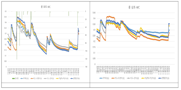 콩 포장에서 암거 및 관개에 따른 토양수분 변화