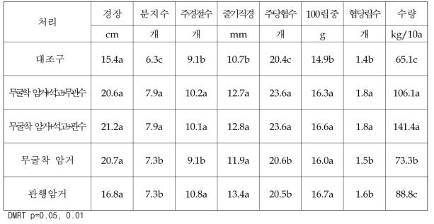 콩 생육 특성 및 수량성