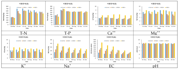 지중관개(개수로식)에서 토양의 염류농도별 화학성 변화(콩)