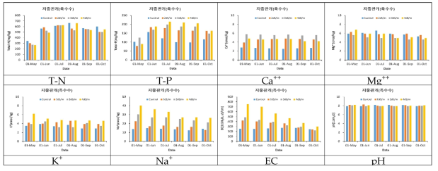 지중관개(개수로식)에서 토양의 염류농도별 화학성 변화(옥수수)