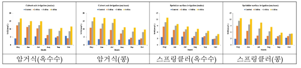 시험토양의 처리에 따른 SAR 변화