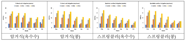 시험토양의 처리에 따른 ESP 변화