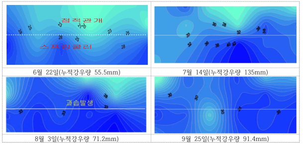 지표관개 시험처리구 토양수분함량 분포