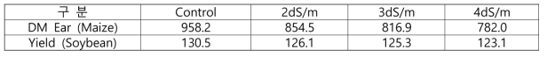 간척지 토양에서 지표점적 관개시 옥수수와 콩의 수확량 비교