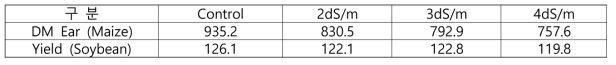 간척지 토양에서 스프링클러 관개시 옥수수와 콩의 수확량 비교