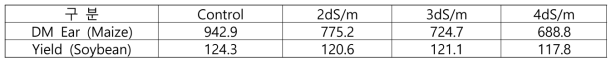 간척지 토양에서 지표점적 관개시 옥수수와 콩의 수확량 비교