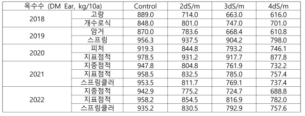 간척지 토양에서 관개방식별 옥수수의 수확량 종합 비교