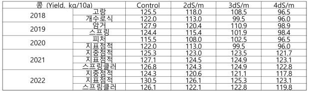 간척지 토양에서 관개방식별 콩의 수확량 종합 비교