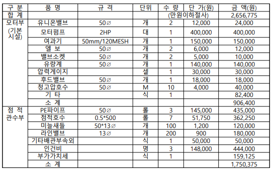 지표점적관개 순공사비(0.5ha기준)