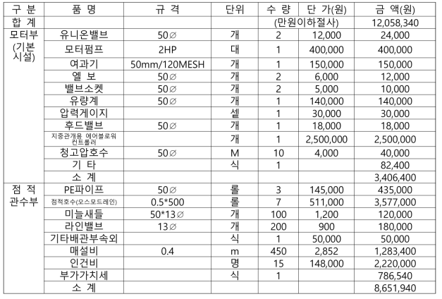 지중 점적관개 순공사비(0.5ha기준)