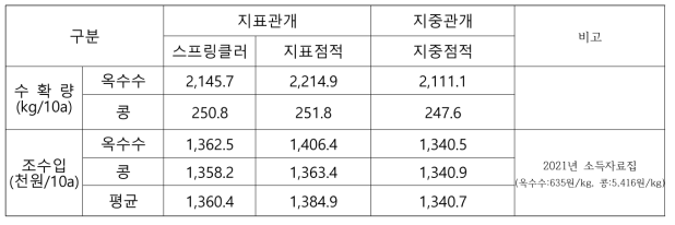 수확량 및 조수입