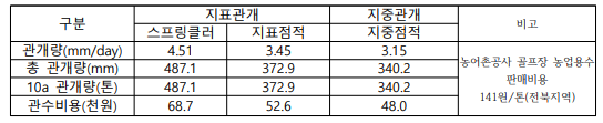 관개방식별 용수비용