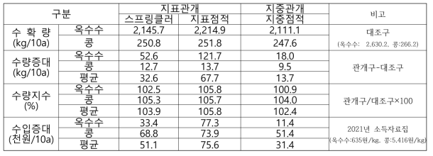 관개방식별 수확량 및 수입증대 분석