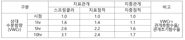 관개방식별 시간경과 후 상대수분함량 분석