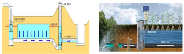 지하수위제어시스템 간척지 적용 모델 (지하수위 염농도 측정 및 알림기능)