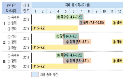 2년 3작 재배 작부 체계 모식도