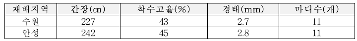 옥수수의 주요 생육 특성